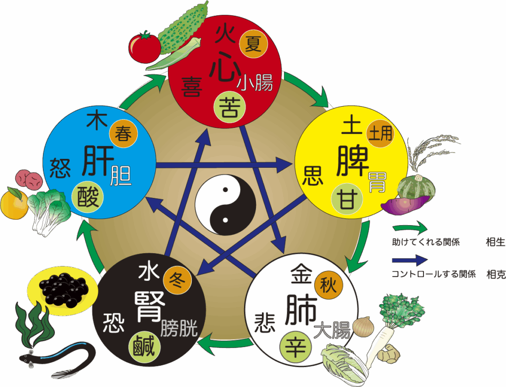 陰陽五行説