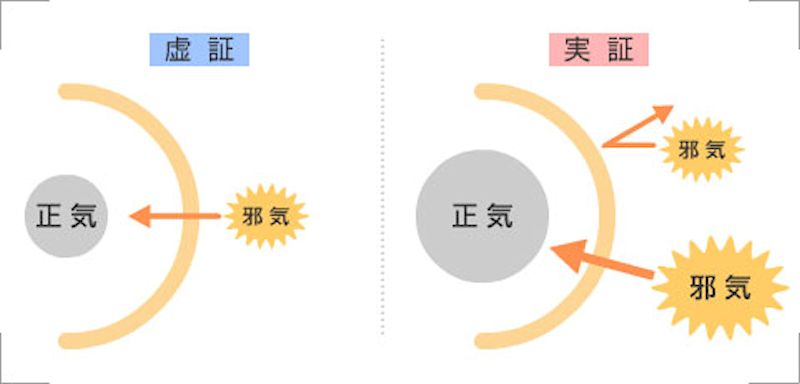 実虚